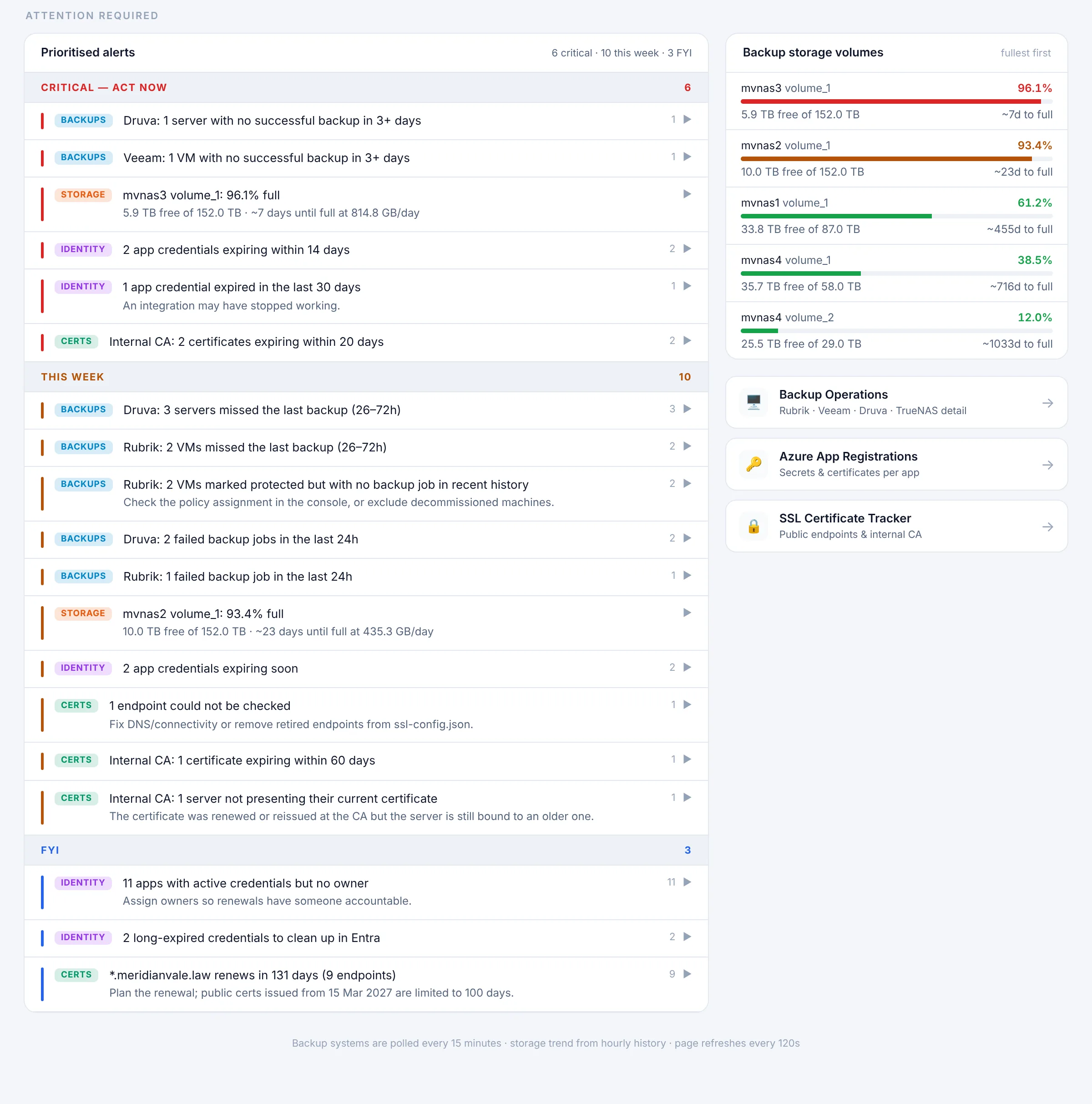 Prioritized alert feed grouped into critical, this week and FYI, with category tags for backups, storage, identity and certificates, next to backup storage volumes sorted fullest first with days until full.