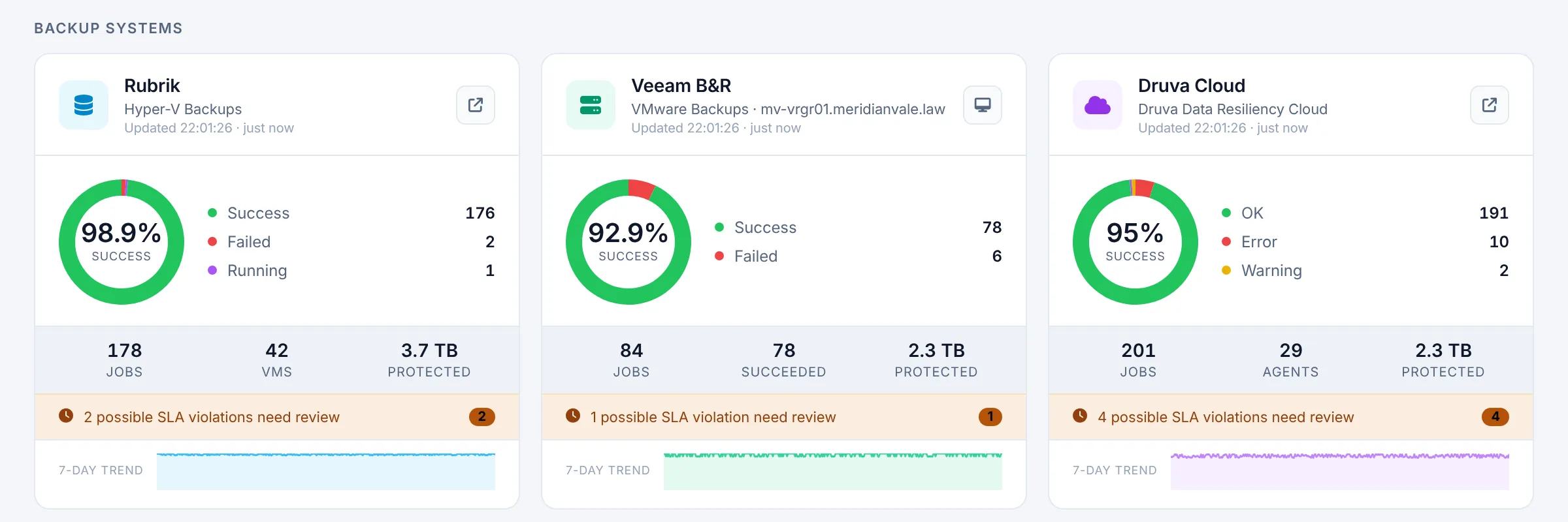 One card per backup platform with success rate, job counts, protected data and a seven-day trend.